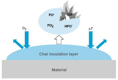 Yellow Phosphorus Polymers: Unlocking Novel Solutions for High-Performance Lubricants and Flame Retardant Additives!