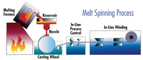  Quenched Glass: Unveiling the Enigma of Rapid Cooling for Unmatched Strength!