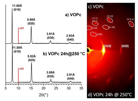 Vanadyl Phthalocyanine Nanoparticles – Enabling Ultra-Efficient Solar Cells and Next-Generation Optical Storage Devices?